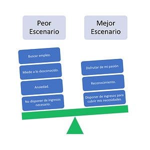 Representación gráfica del peor y mejor escenario